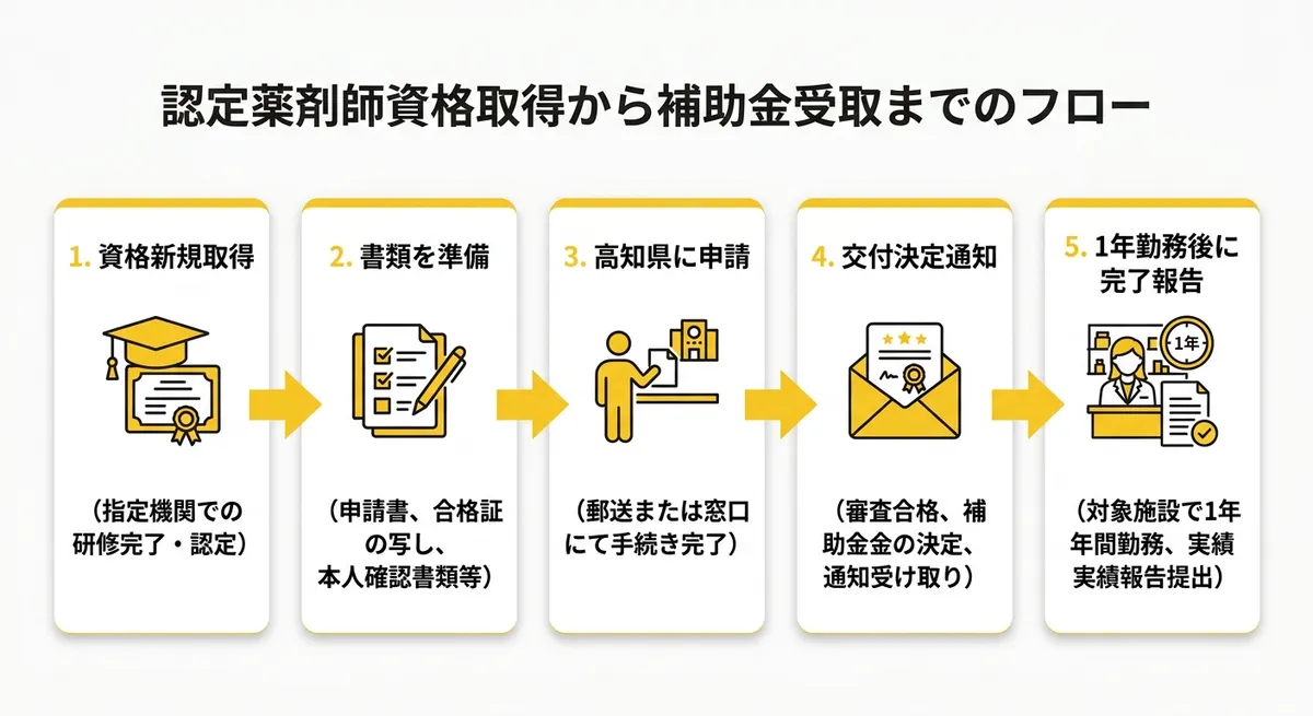 認定薬剤師資格取得から補助金受取までのフロー