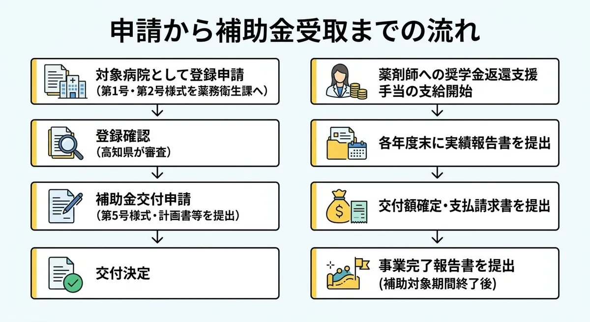 申請から補助金受取までの流れ