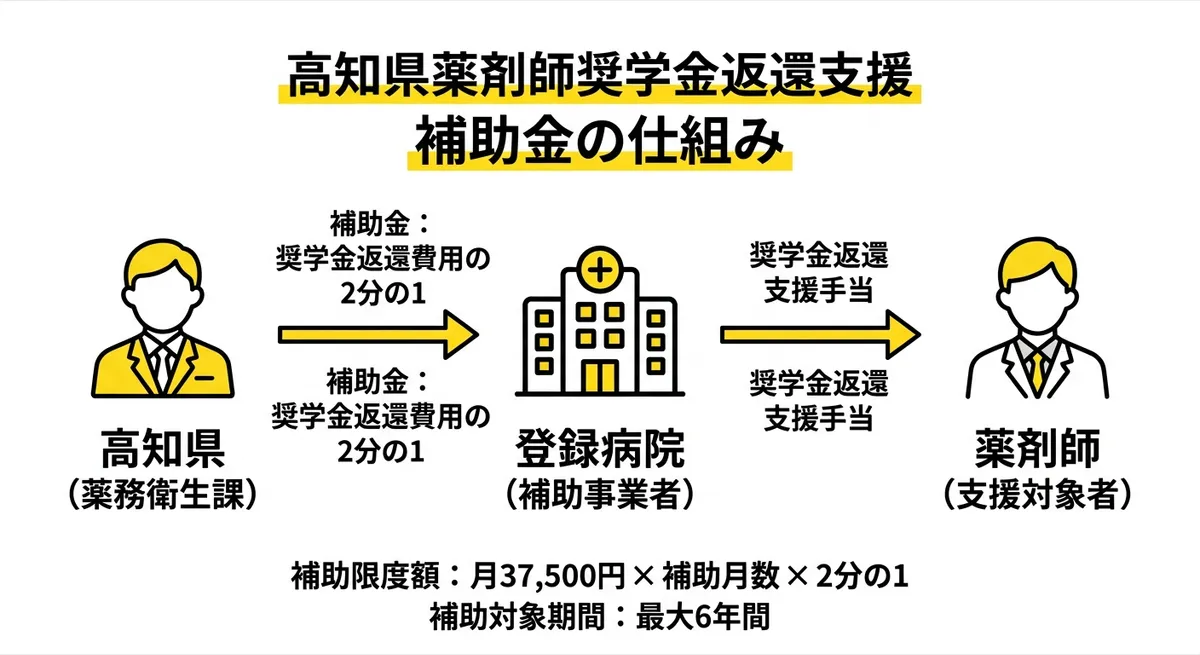 高知県薬剤師奨学金返還支援 補助金の仕組み図