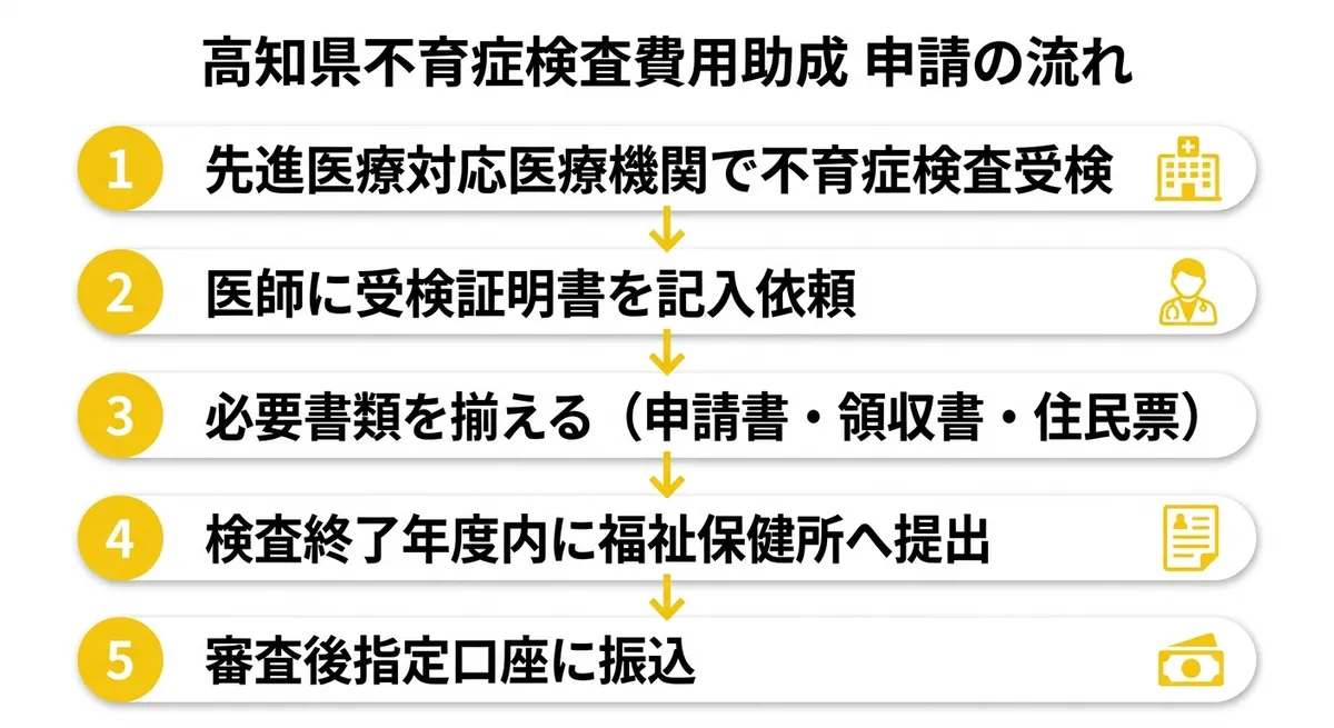 高知県不育症検査費用助成 申請の流れ