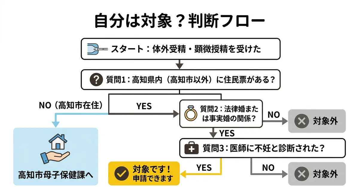 自分は対象？判断フロー