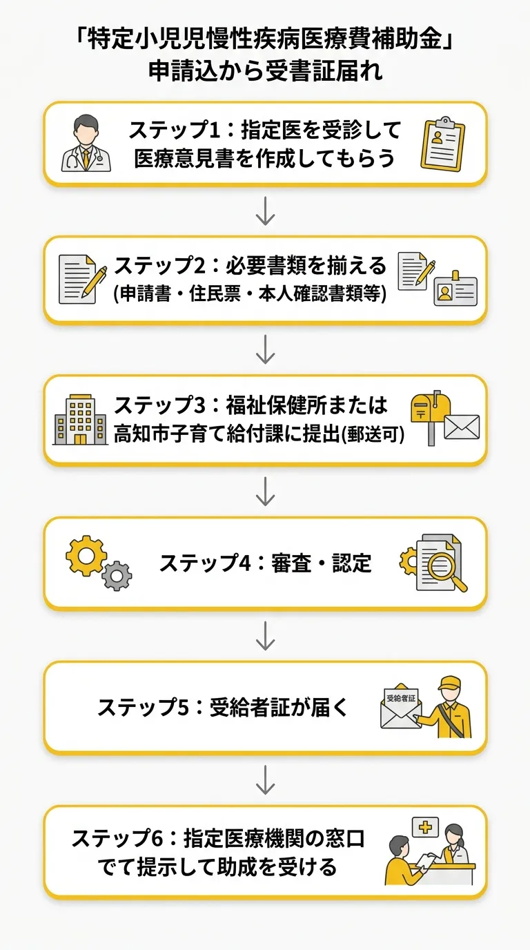 小児慢性特定疾病医療費助成 申請から受給者証交付までのフロー