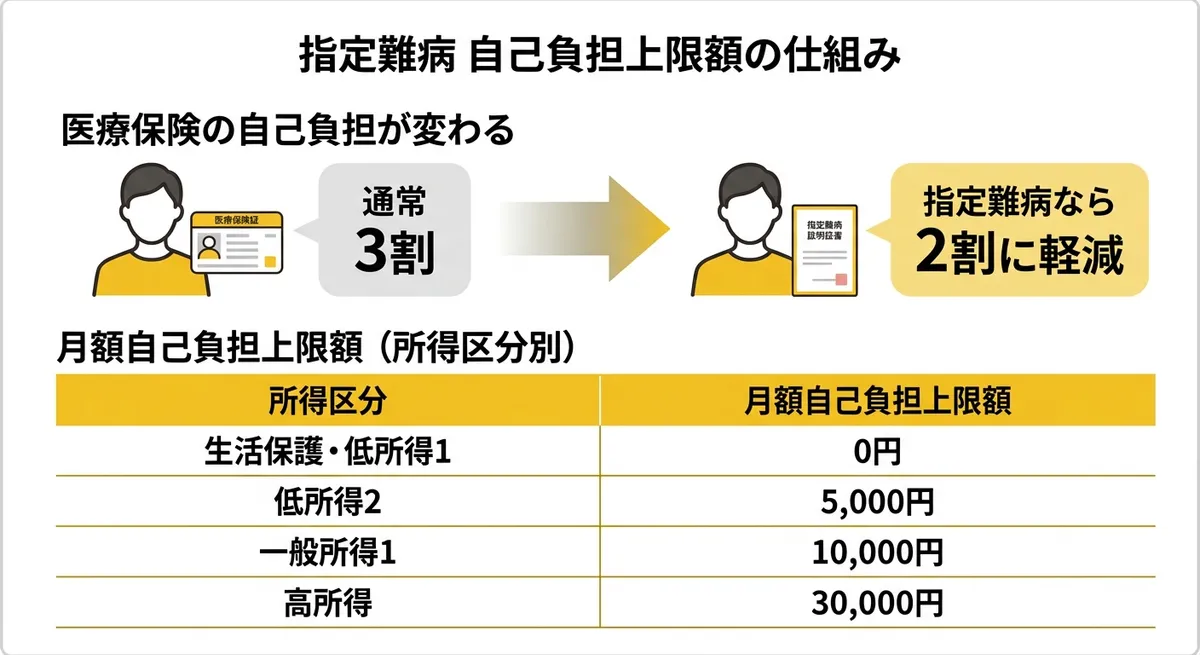自己負担上限額の仕組み 所得区分別の上限額比較