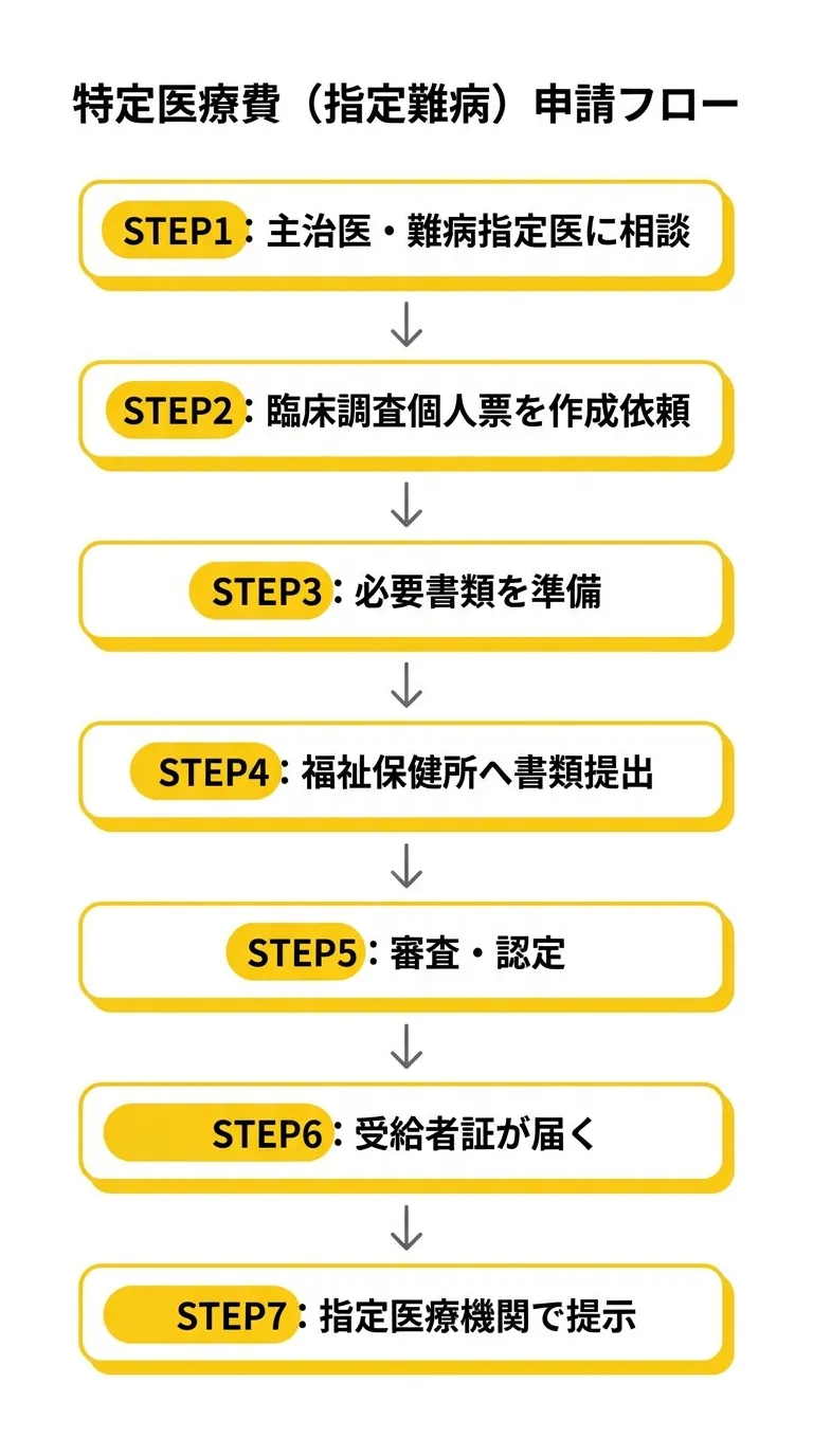 申請フロー図 特定医療費（指定難病）申請の7ステップ