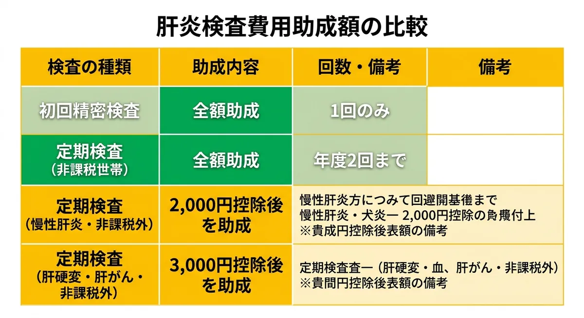 肝炎検査費用助成額の比較表