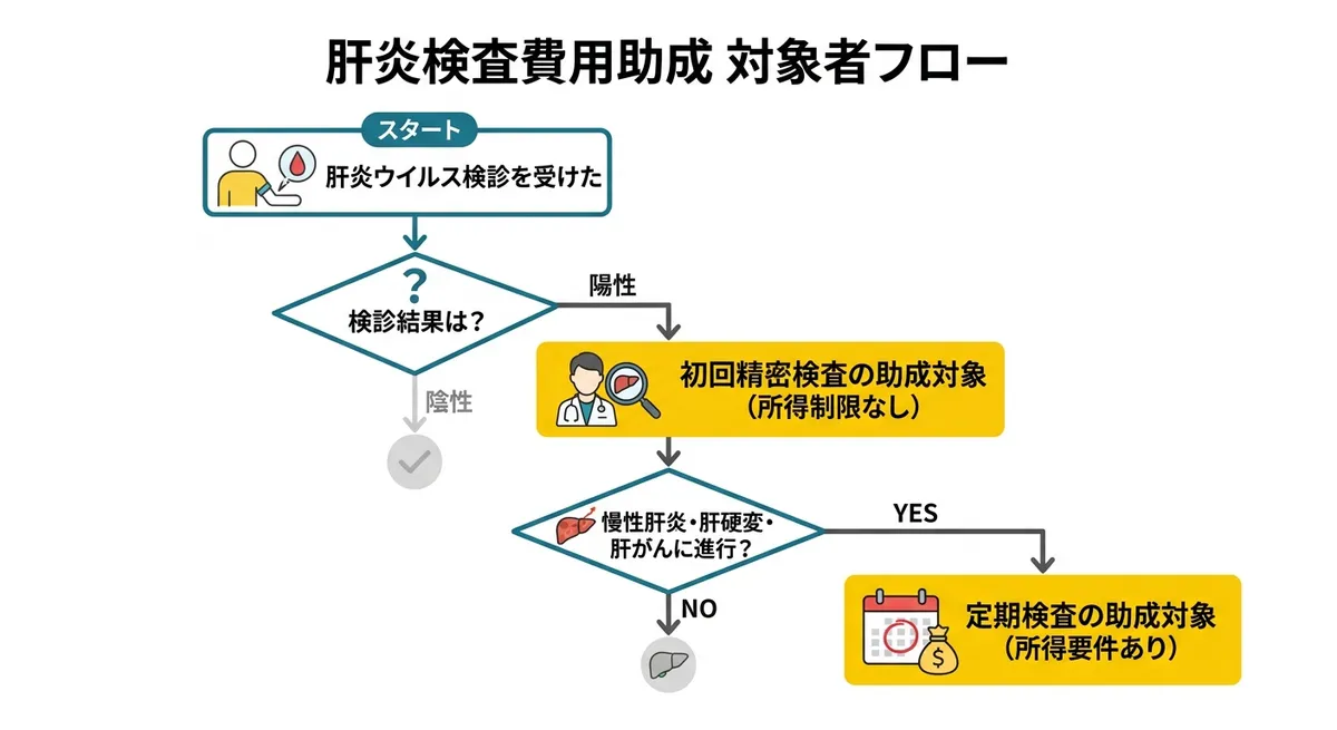 肝炎検査費用助成の対象者フロー図