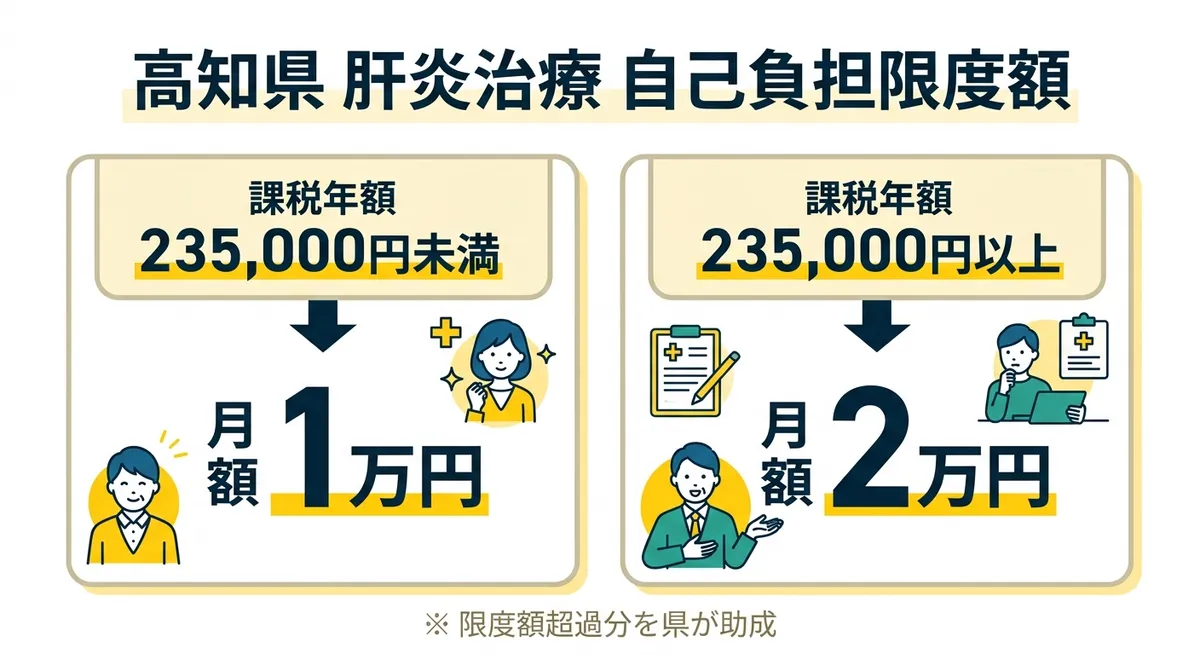 高知県 肝炎治療 自己負担限度額の比較図
