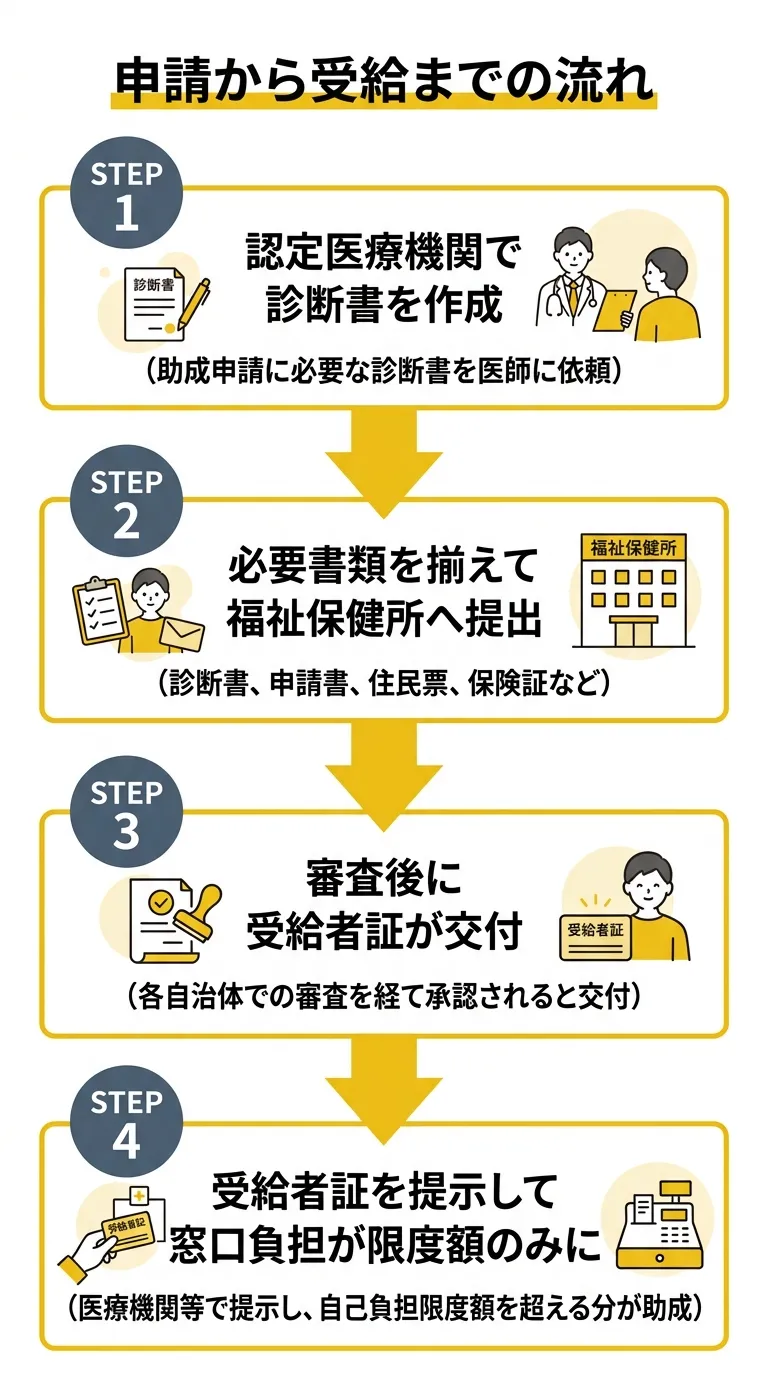 申請から受給者証交付までのフロー図