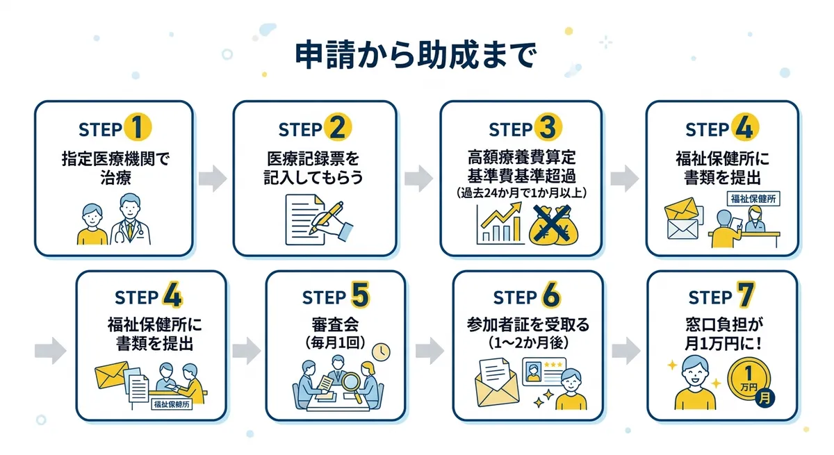 申請から助成まで
