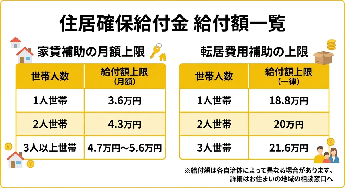 住居確保給付金 給付額一覧