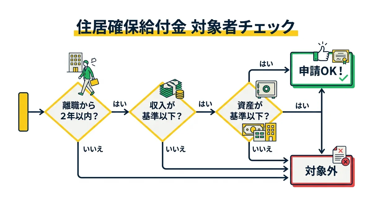 住居確保給付金 対象者チェックフロー