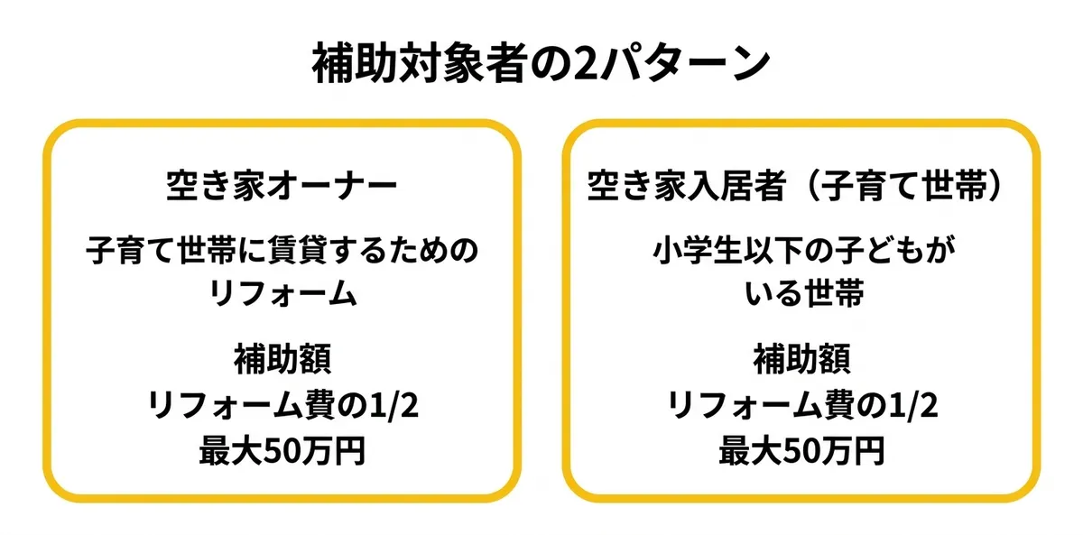 補助対象者の2パターン（空き家オーナーと子育て世帯入居者）