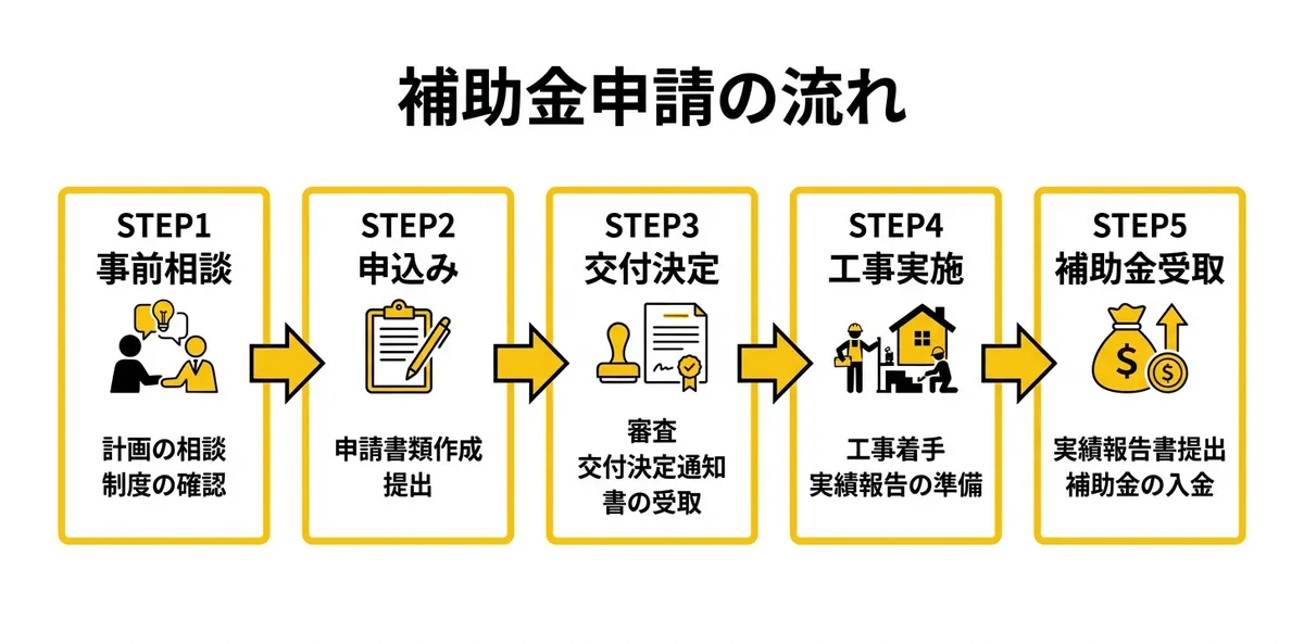 補助金申請のステップフロー
