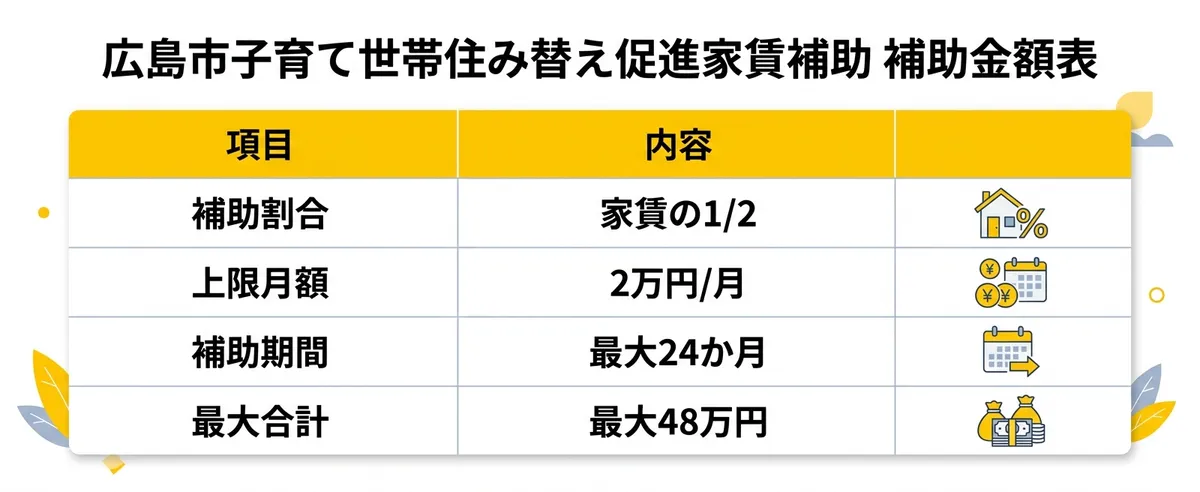 広島市子育て世帯住み替え促進家賃補助 補助金額の詳細