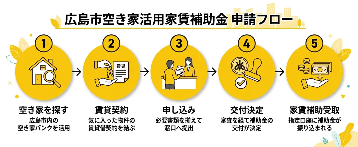 広島市子育て世帯住み替え促進家賃補助 申請フロー図