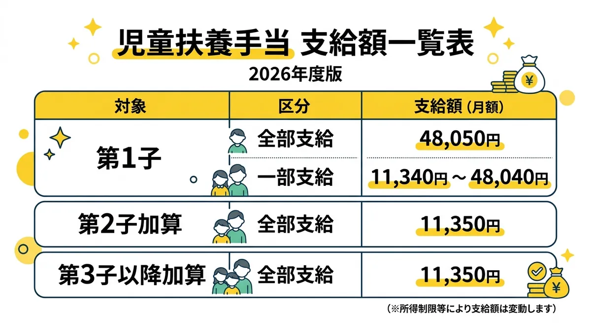 児童扶養手当 支給額一覧表(2026年度版)
