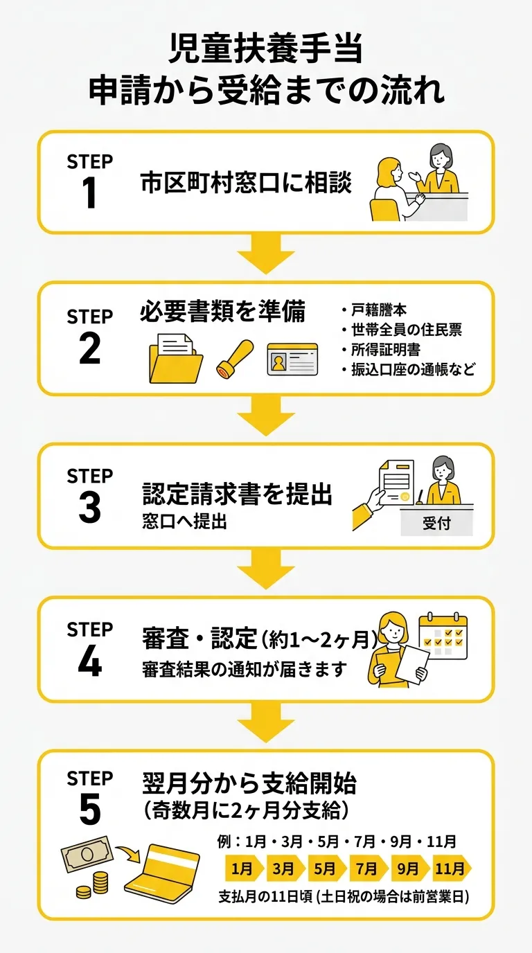 児童扶養手当 申請から受給までの流れ