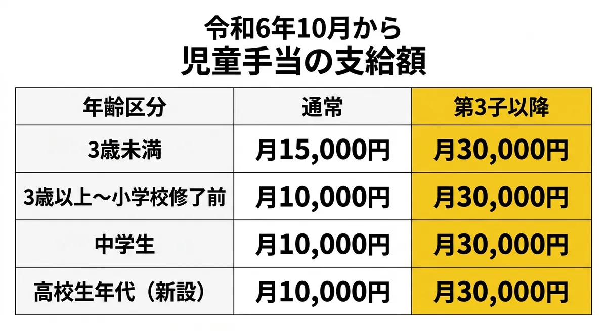 令和6年10月から 児童手当の支給額
