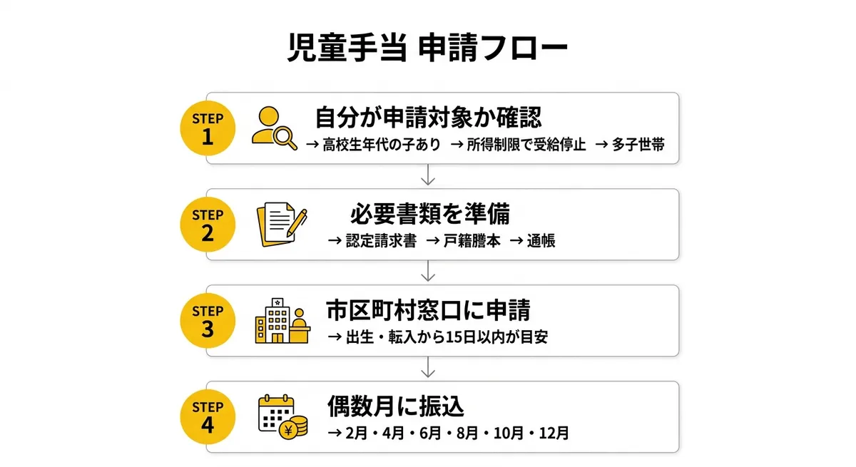 児童手当 申請フロー