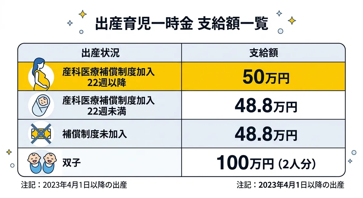 出産育児一時金 支給額一覧