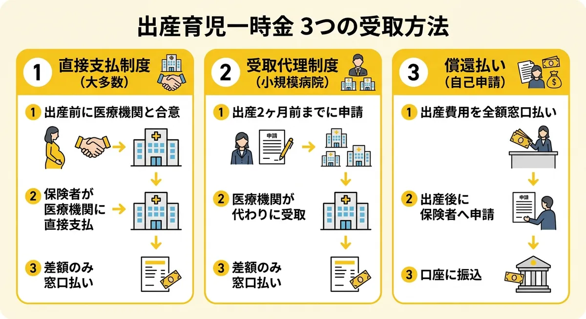出産育児一時金 3つの受取方法フロー