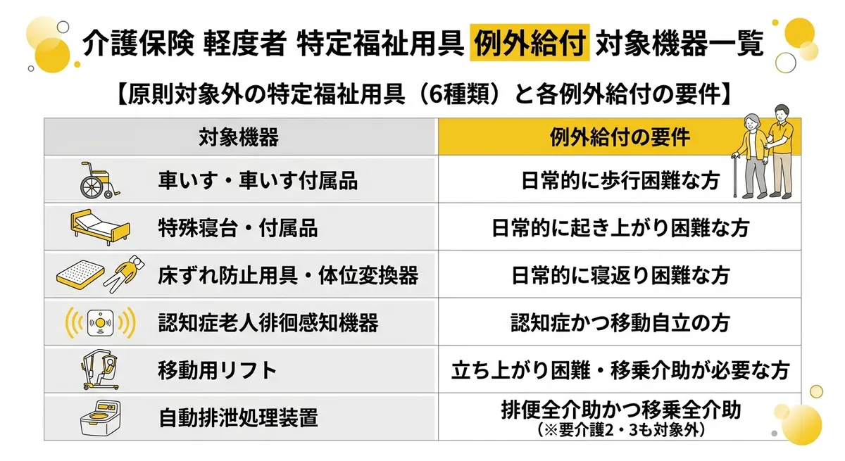 特定福祉用具の対象機器と例外給付の要件一覧