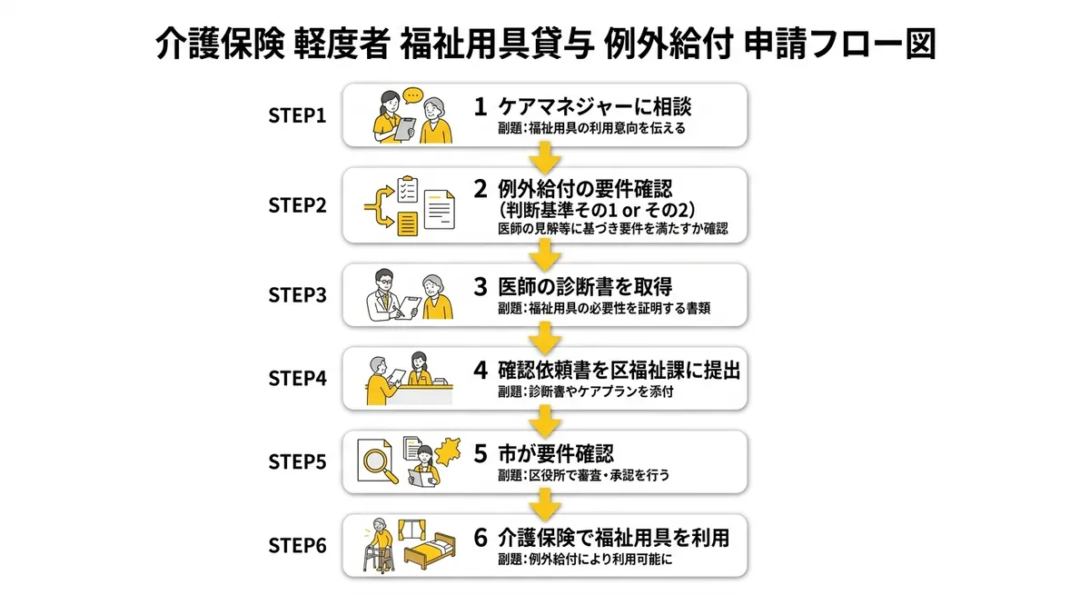 例外給付の申請フロー図