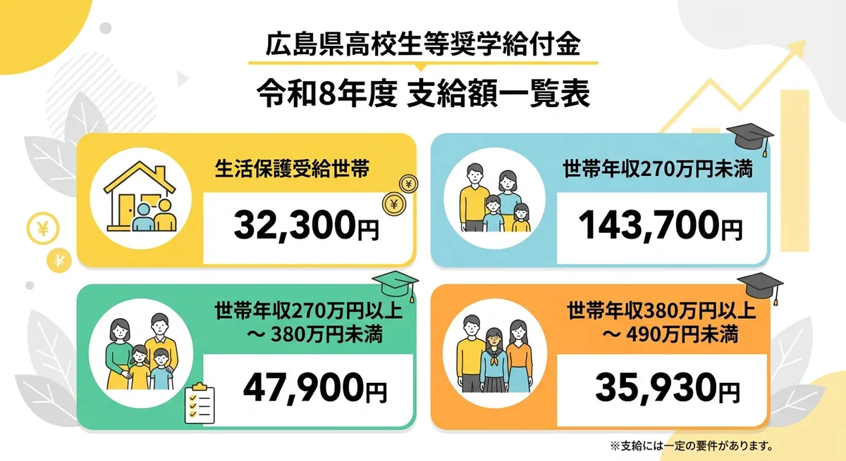 広島県高校生等奨学給付金 令和8年度 支給額一覧