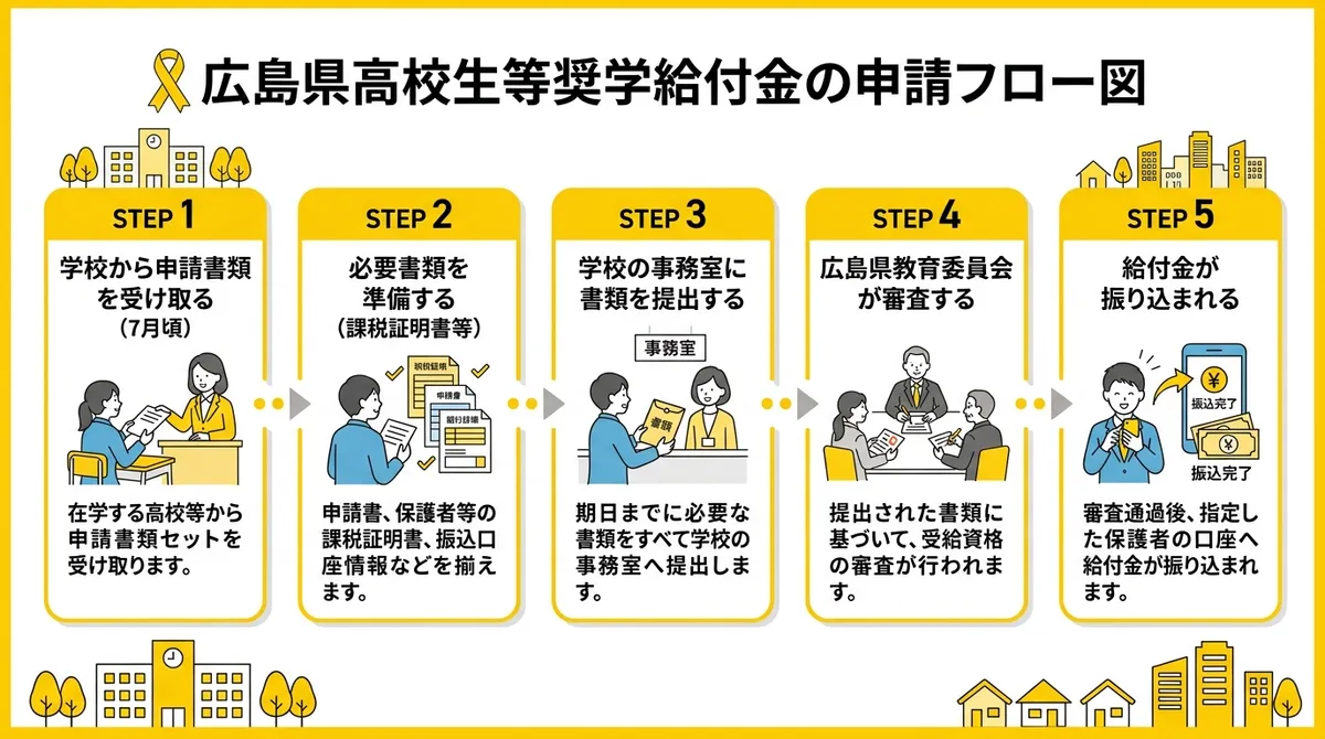 広島県高校生等奨学給付金 申請フロー