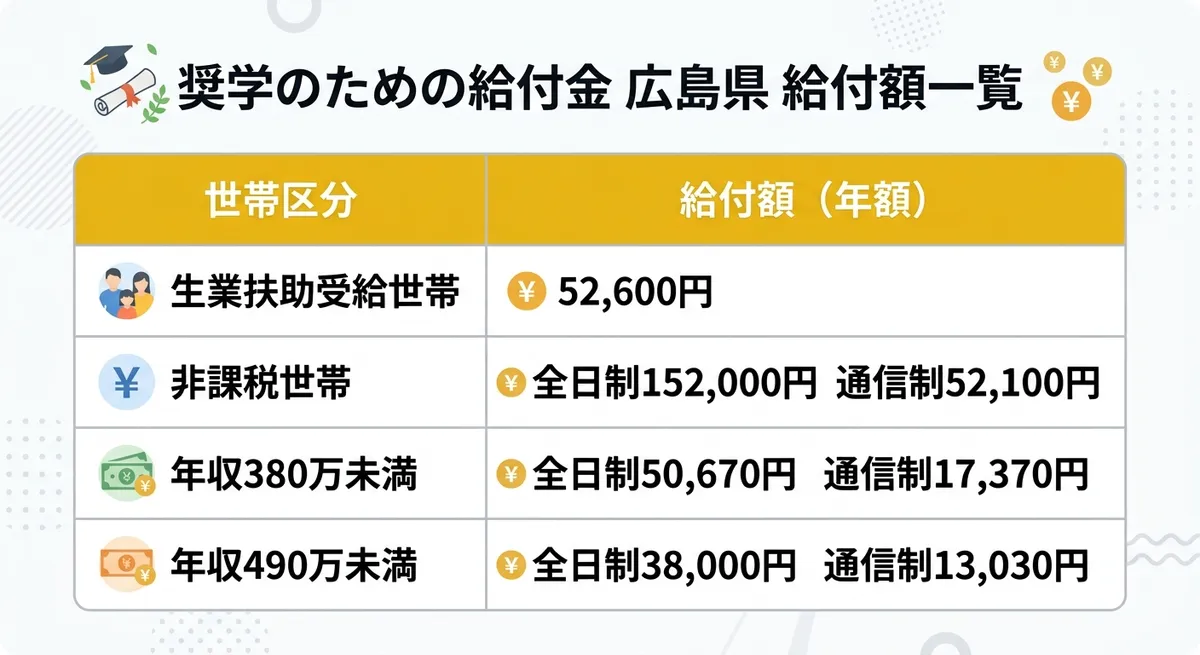 令和8年度 広島県 私立高等学校等奨学のための給付金 給付額一覧