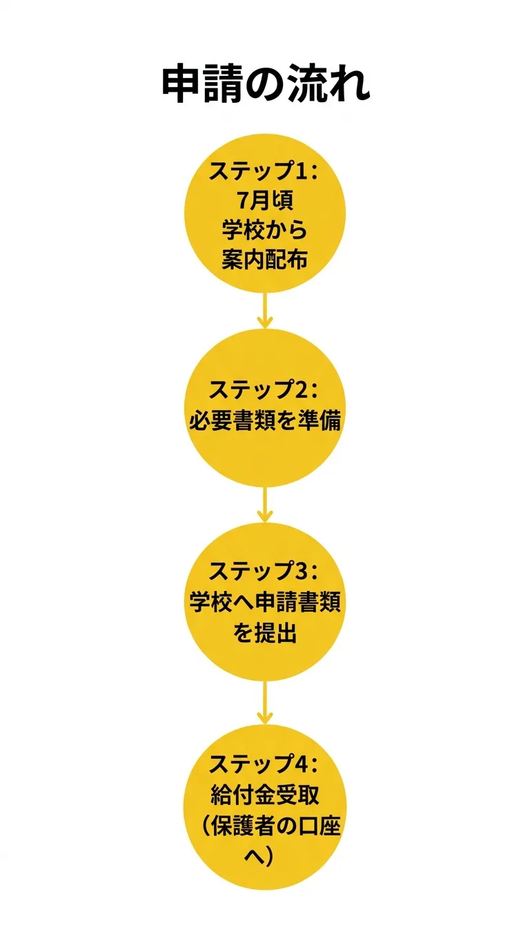 申請の流れ フロー図