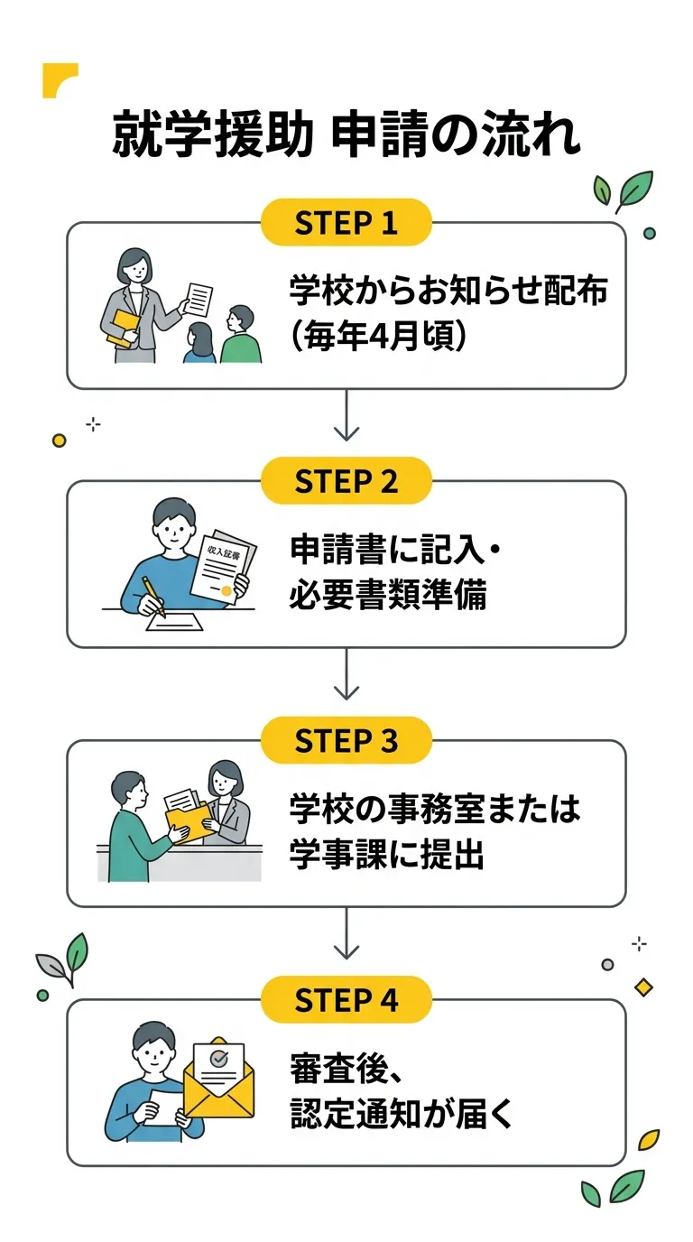 広島市就学援助 申請の流れ
