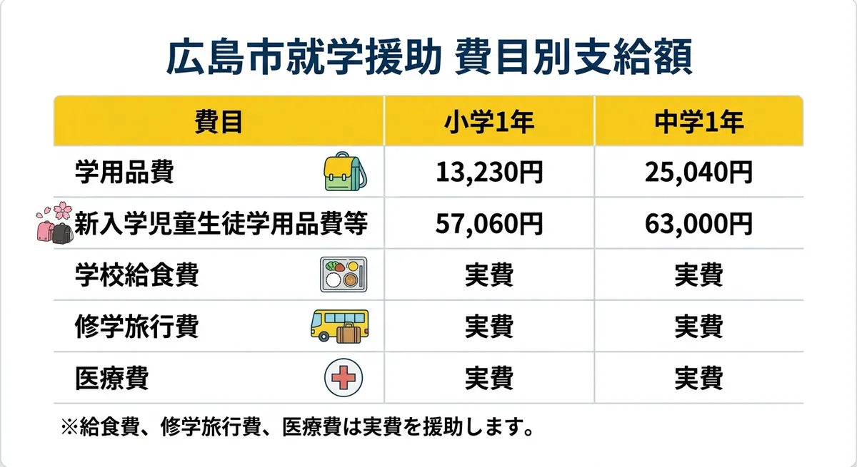 広島市就学援助 費目別支給額
