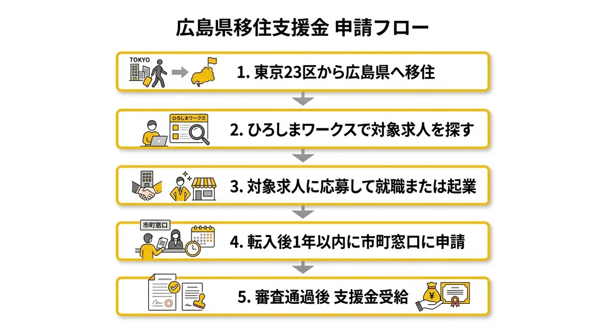 広島県移住支援金 申請フロー