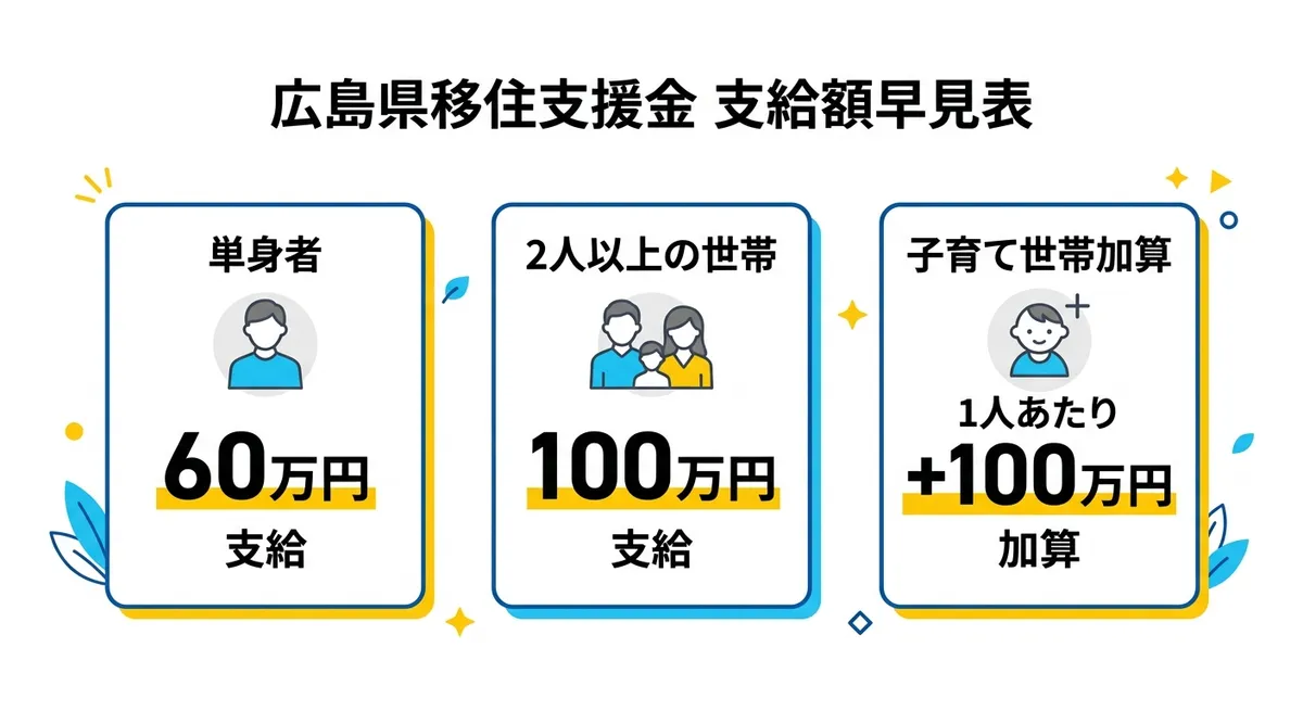 広島県移住支援金 支給額早見表