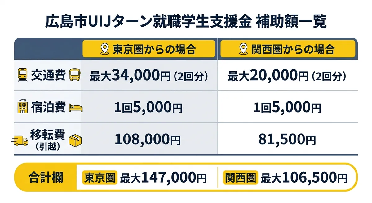 広島市UIJターン就職学生支援金 補助額一覧