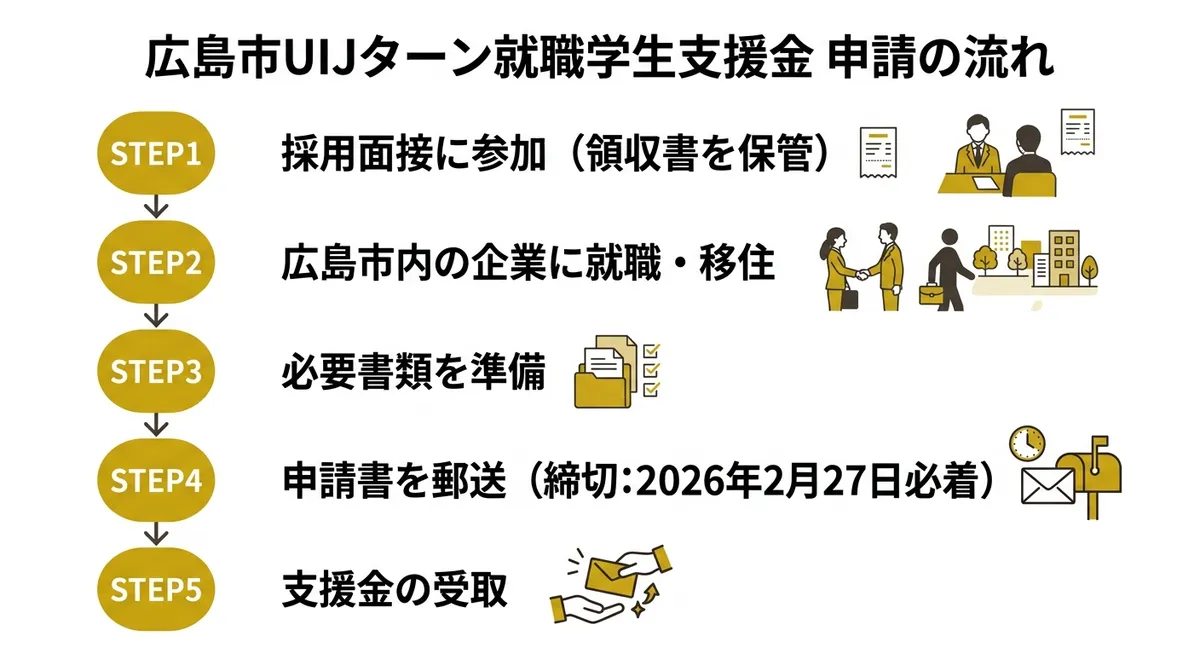 広島市UIJターン就職学生支援金 申請の流れ