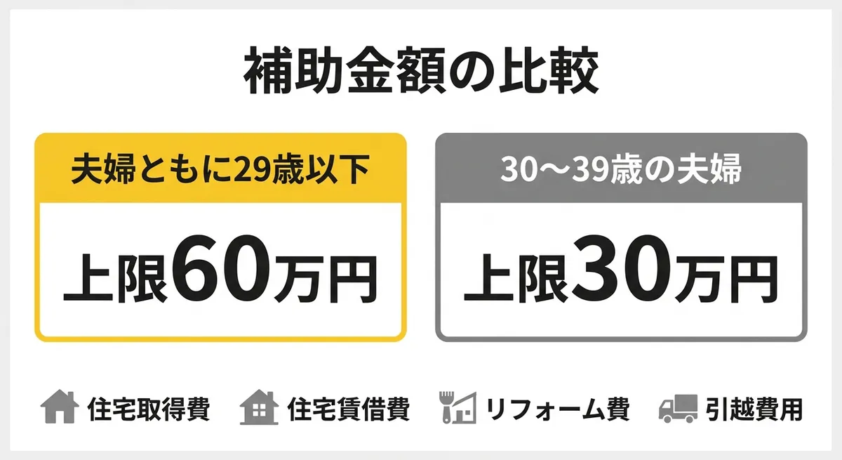 竹原市結婚新生活支援事業 補助金額の比較