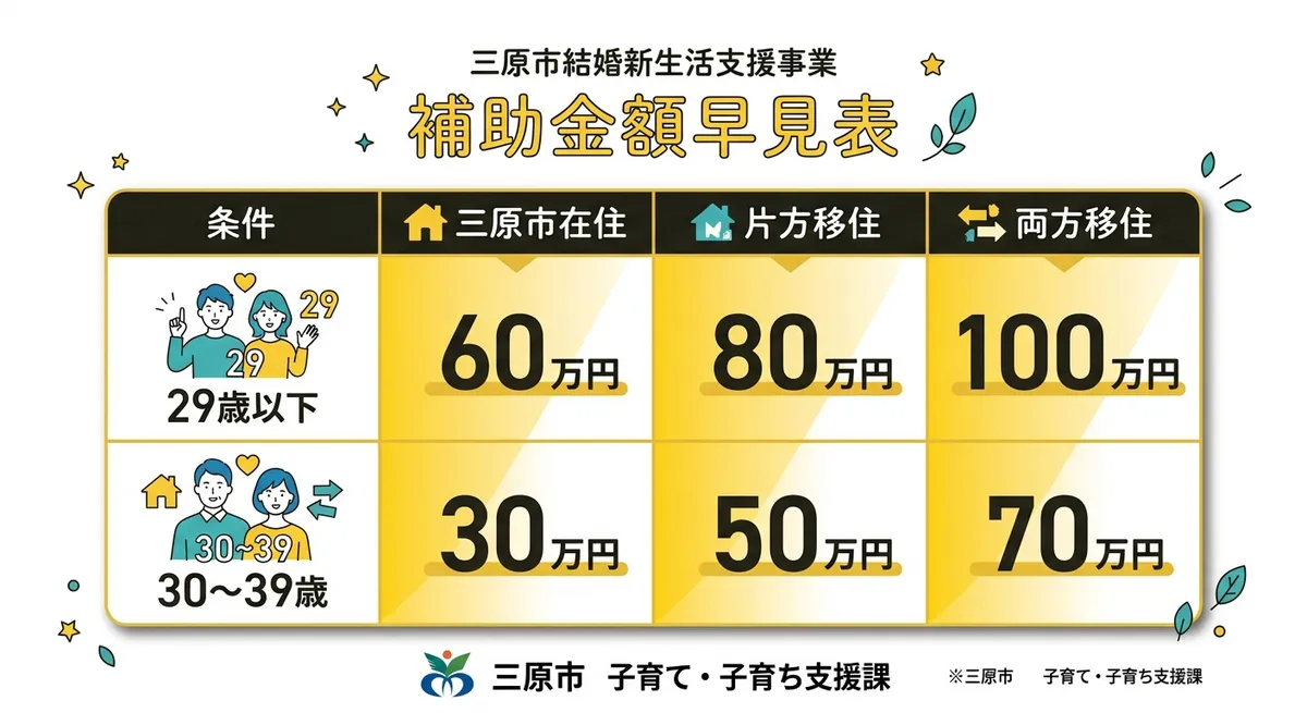 三原市結婚新生活支援事業 補助金額早見表
