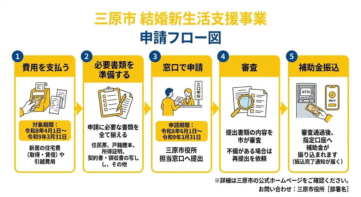三原市結婚新生活支援事業 申請フロー