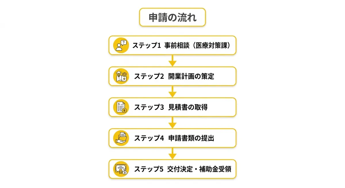 いわき市診療所開設・承継支援補助金 申請フロー図