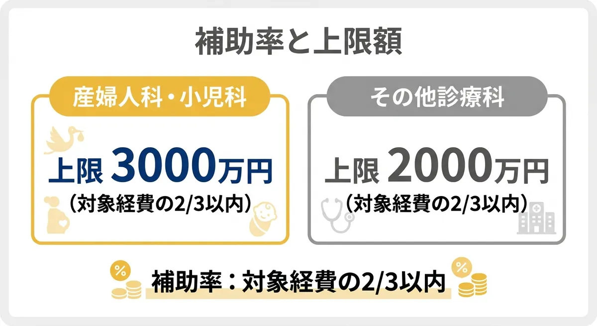 いわき市診療所開設・承継支援補助金 補助率と上限額の比較図