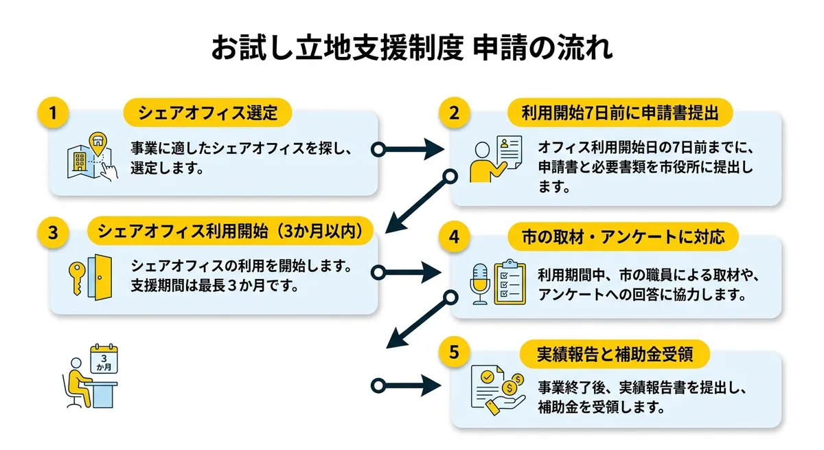 お試し立地支援制度 申請の流れ（5ステップ）