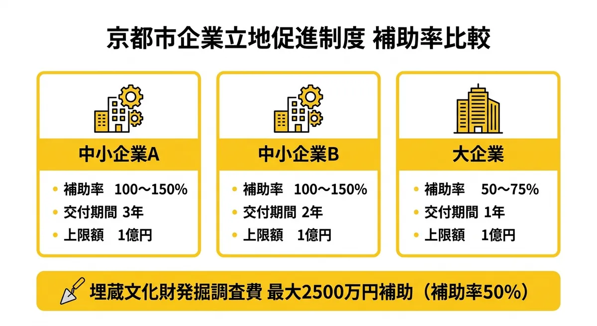 京都市企業立地促進制度 補助率比較表