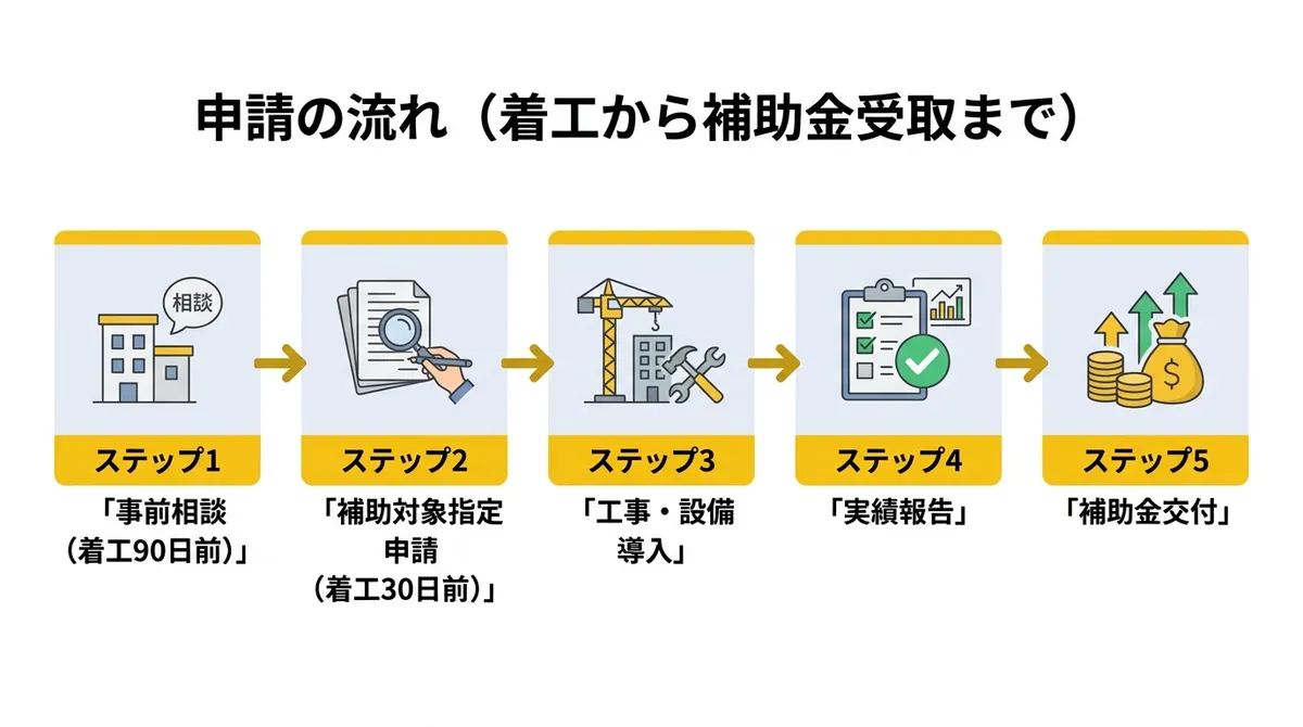 京都市企業立地促進制度 申請フロー