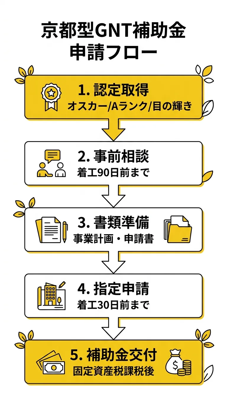 京都型GNT補助金 申請フロー