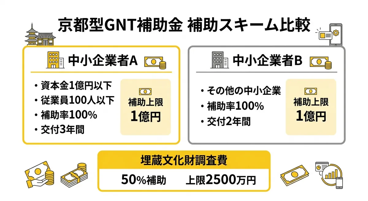 京都型GNT補助金 補助スキーム比較表