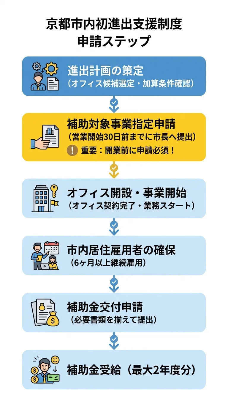 申請ステップフロー図
