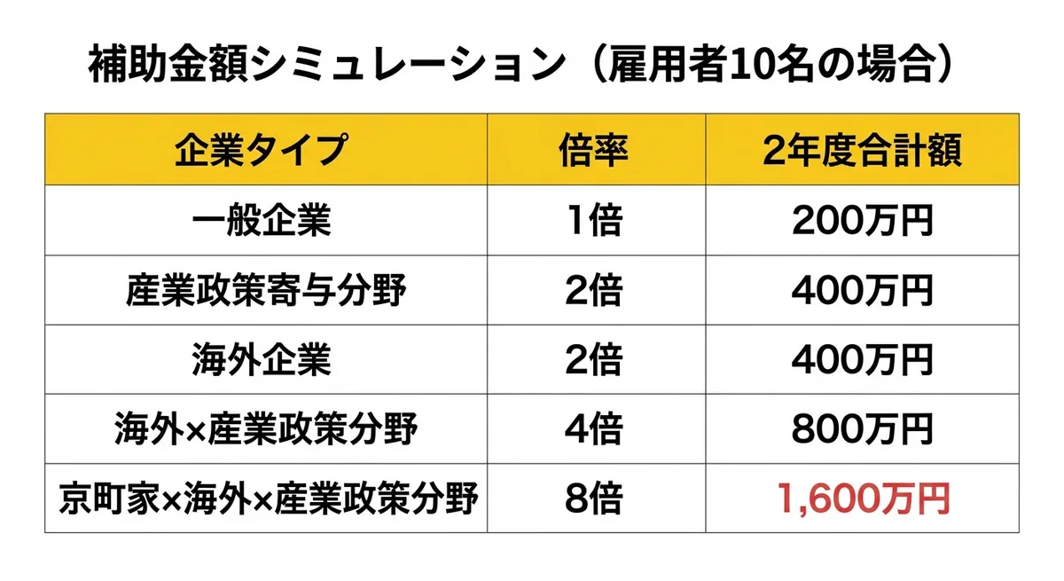 補助金額シミュレーション比較表