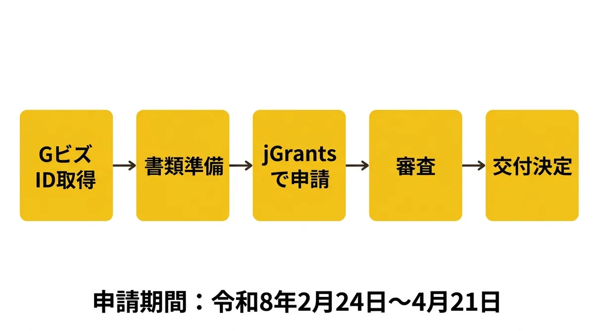 人手不足対策設備導入等支援補助金 申請フロー図